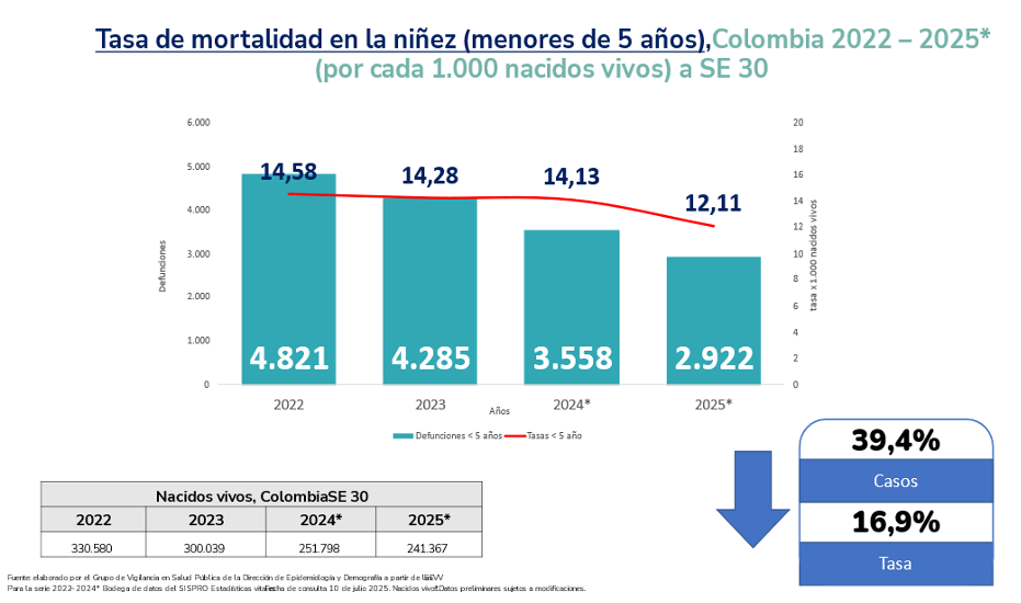 gráfica de tata de mortalidad en la niñez en menores de 5 años mostrando tendencia a la baja