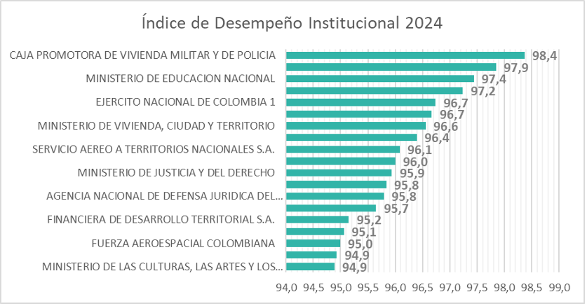 Gráfico de barras con los 10 mejores porcentajes de desempeño con minsalud al 97,9%
