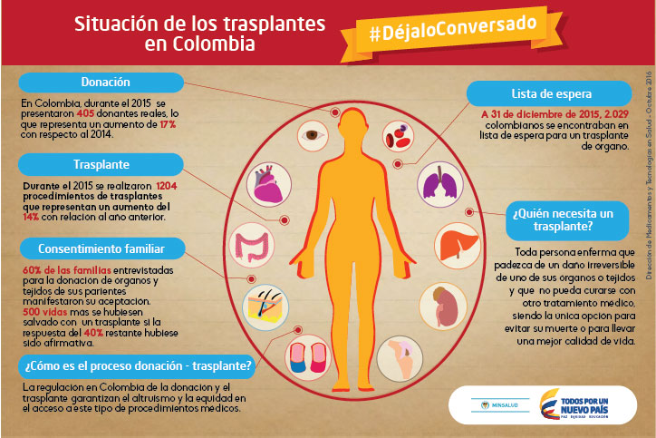 Infografía sobre donación y trasplantes de órganos - Ministerio de Salud Colombia