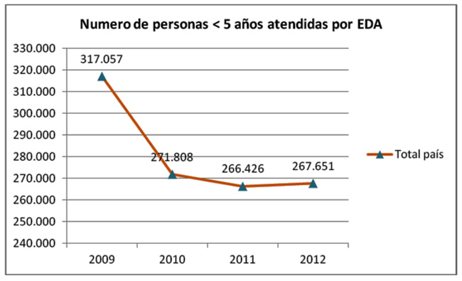 Infografía Enfermedad Diarréica Aguda (EDA)  - Minsalud