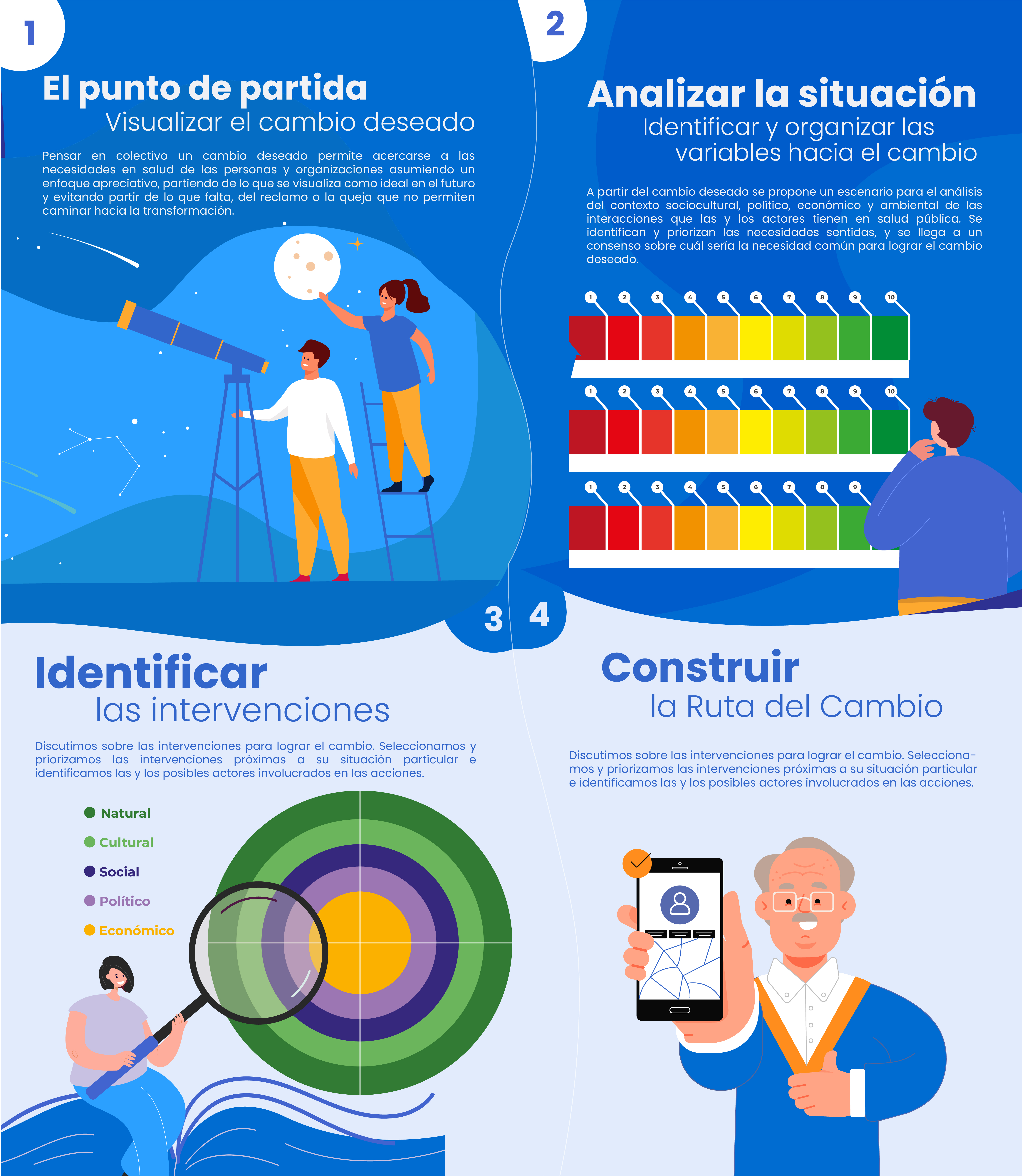 Metodología de participación social