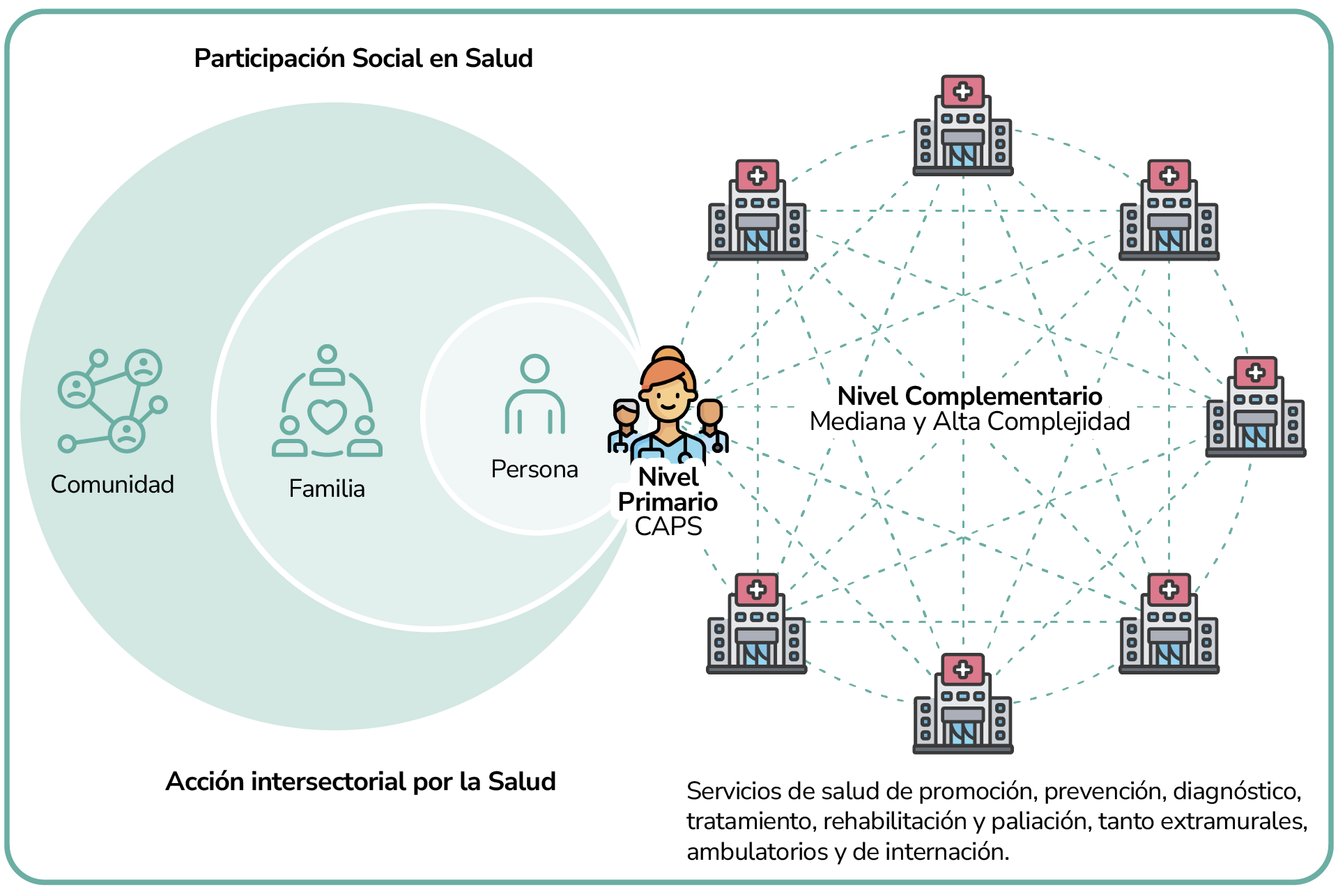 Diagrama del modelo de atención en salud donde la persona, la familia y la comunidad se articulan con el Nivel Primario CAPS