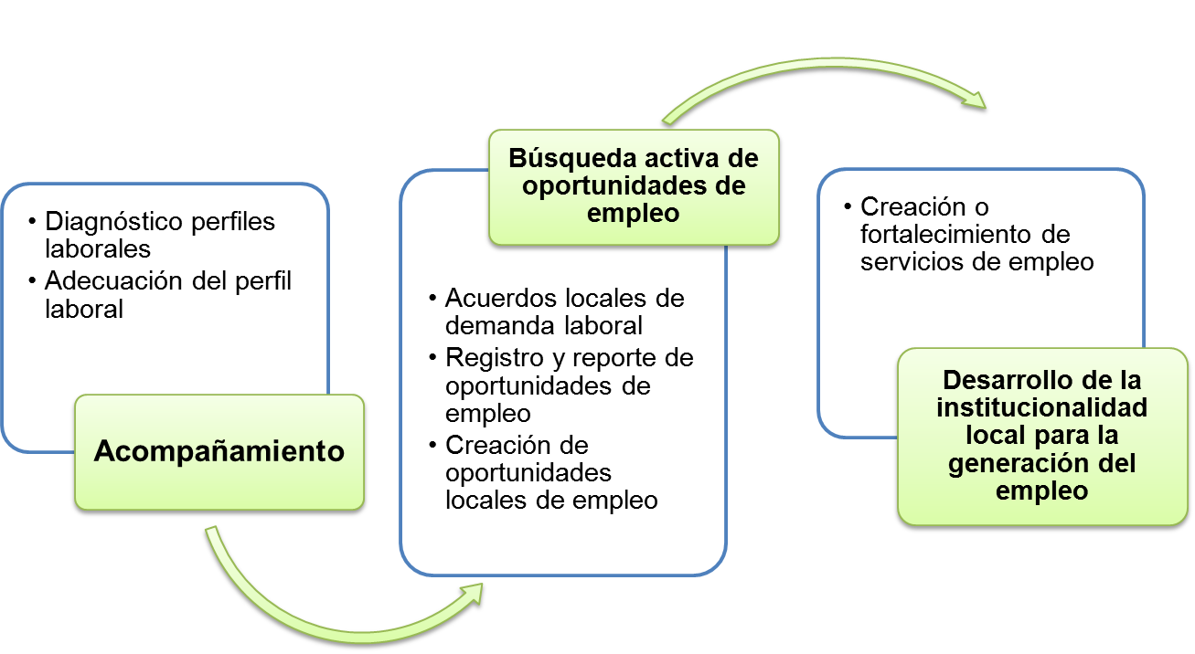 Ruta de enganche laboral
