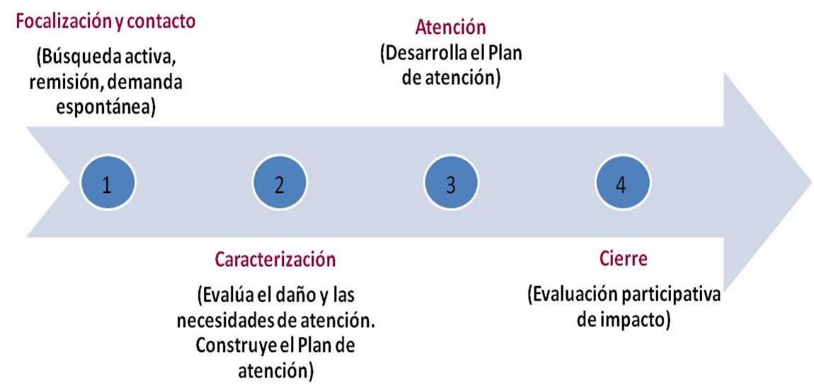 fases_atn_psicosocial.jpg